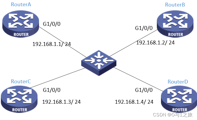 HCIP-5OSPF基本原理及基本配置学习笔记