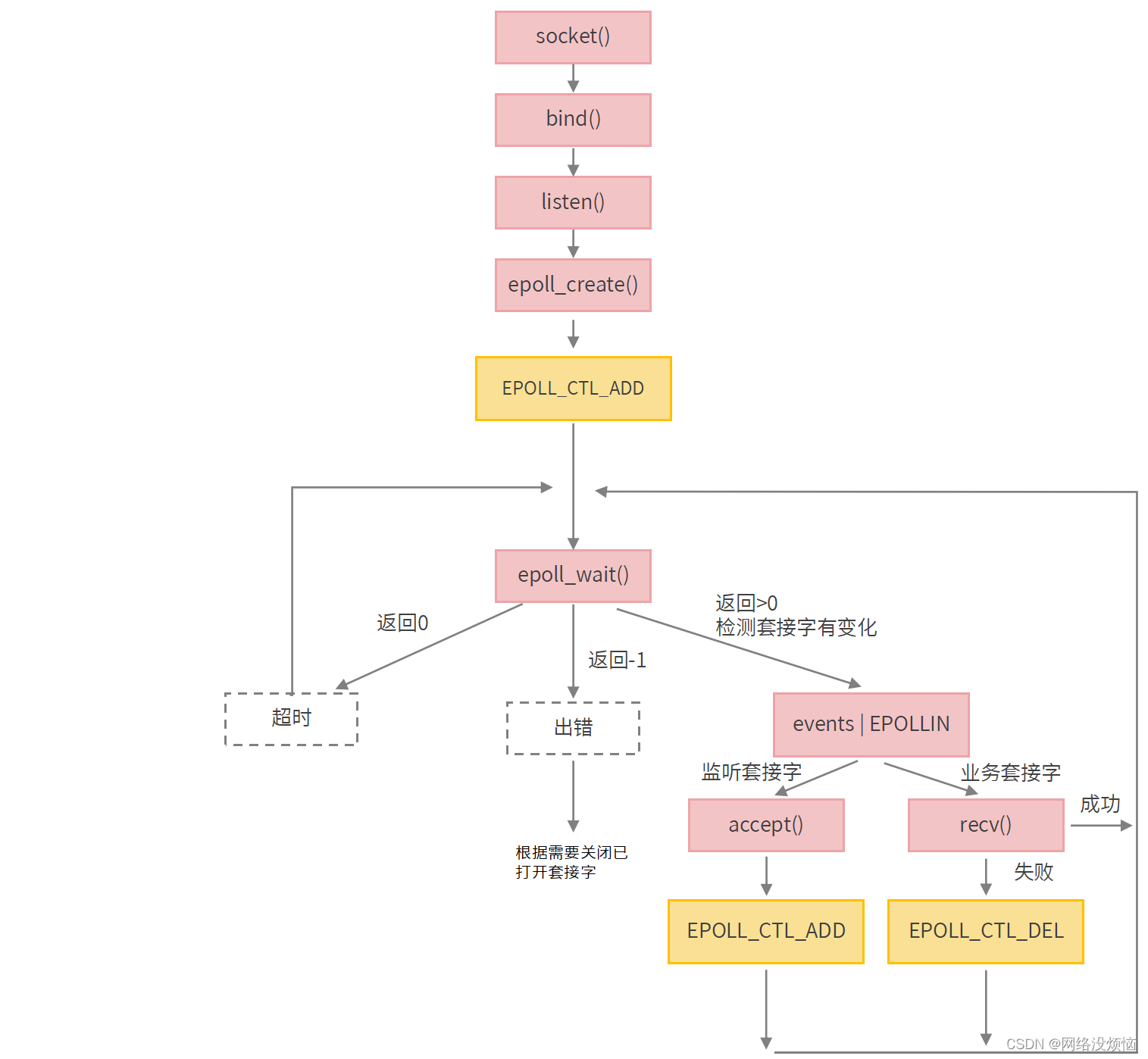 Redis IO多路复用