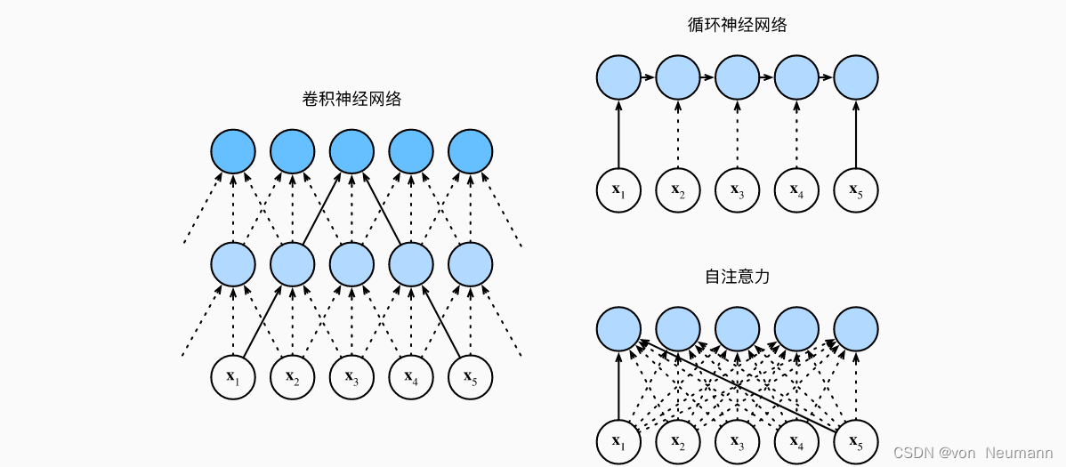 比较卷积神经网络（填充词元被忽略）、循环神经网络和自注意力三种架构