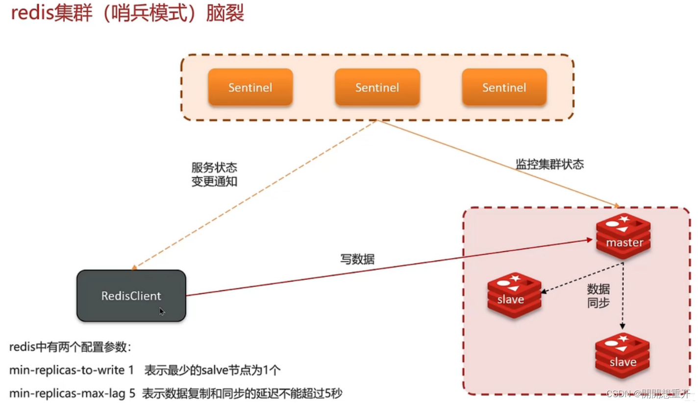 Redis面试题：哨兵模式相关问题，以及脑裂问题
