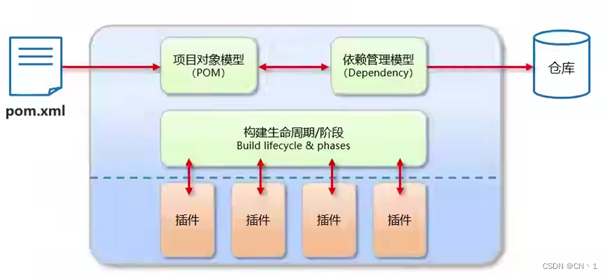 Maven-入门到进阶