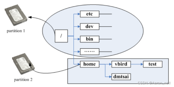 1. Linux 磁盘管理(分区、格式化、挂载)