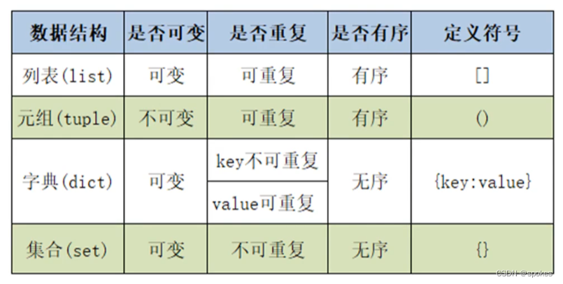 Python的数据结构- 序列（sequence）