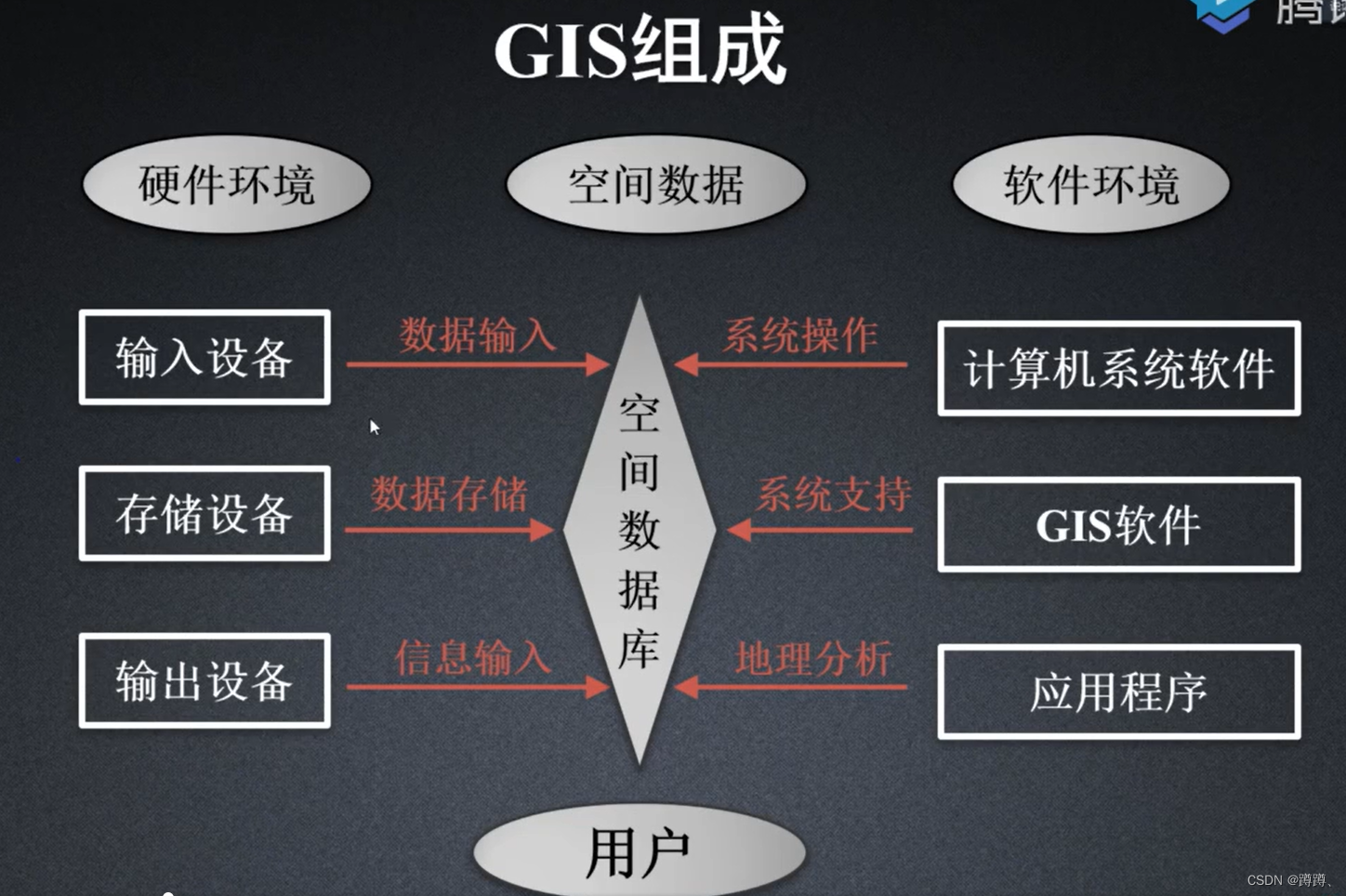 GIS组成