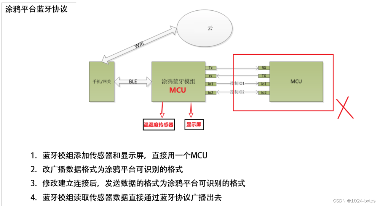 【涂鸦蓝牙SDK】基于涂鸦蓝牙SDK数据传输与函数接口解析