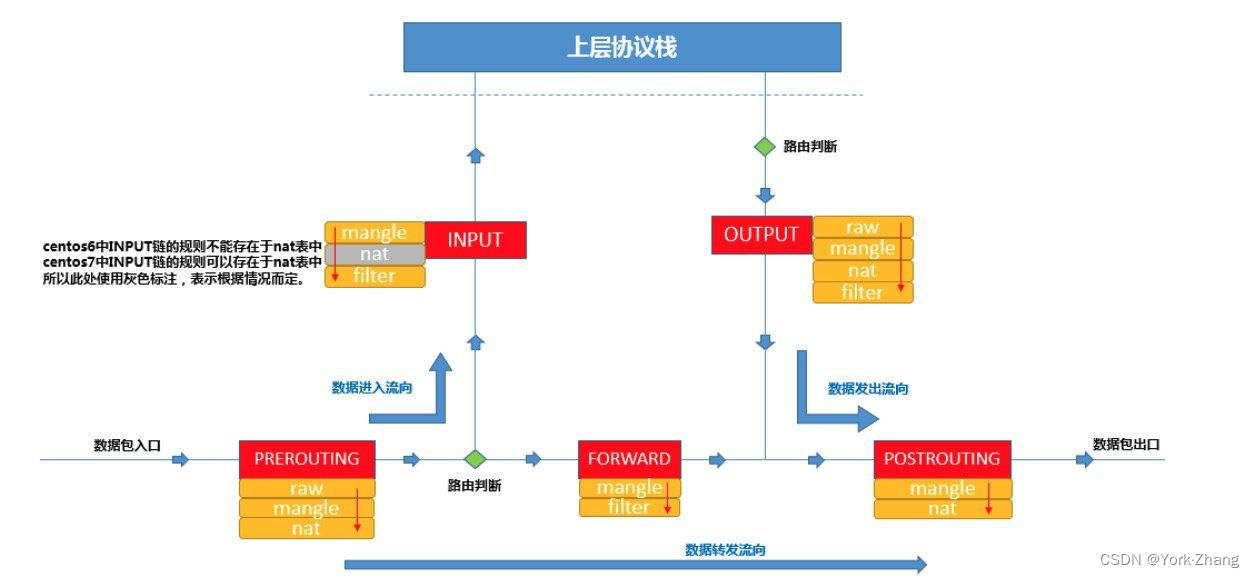 Netfilter