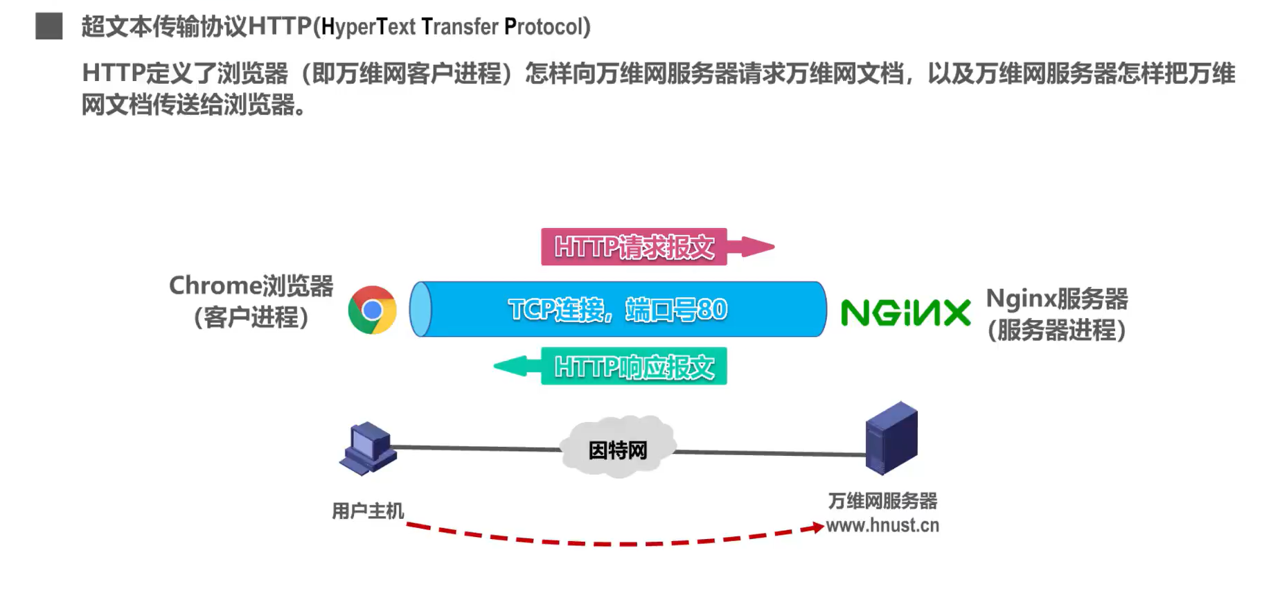 [外链图片转存失败,源站可能有防盗链机制,建议将图片保存下来直接上传(img-zMYxhHfm-1638595506133)(计算机网络第6章（应用层）.assets/image-20201024222457800.png)]