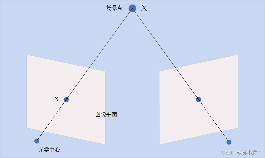 物理世界点与其图像之间的关系