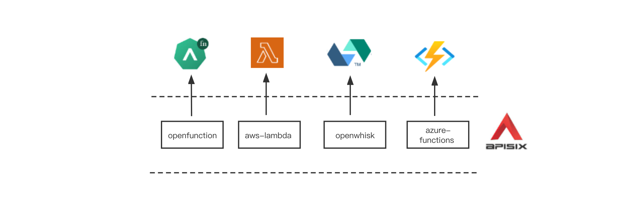 当 Amazon Lambda 遇上 Apache APISIX 可以擦出什么火花？