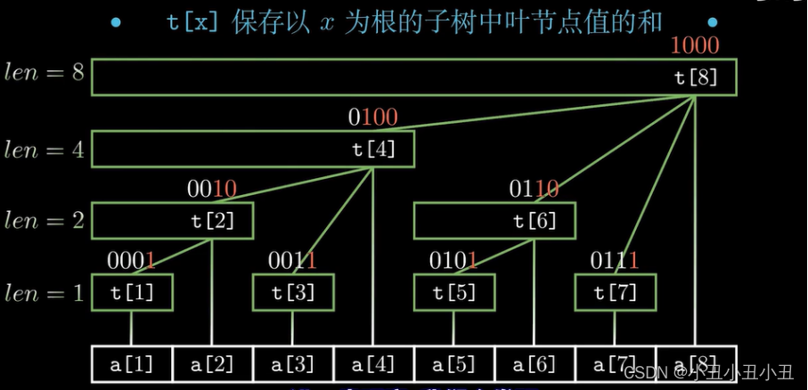 树状数组求逆序对