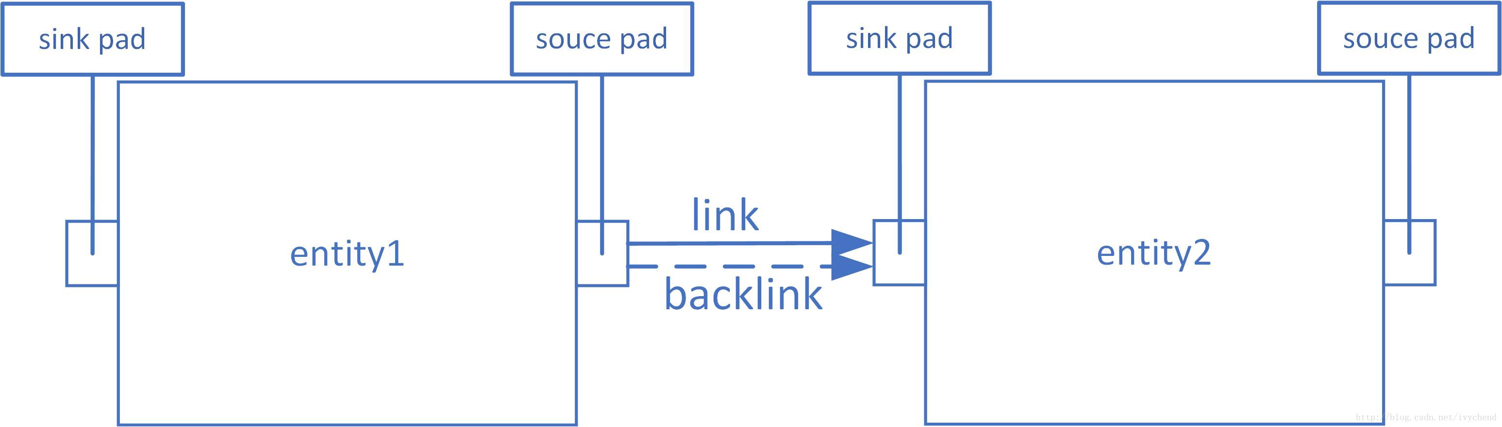 v4l2 与media 结构_imx8mediadev load sequenceCSDN博客