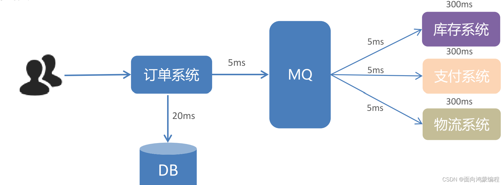 RabbitMQ入门教程