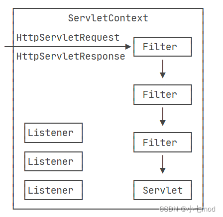 【Java Web】Servlet规范讲解