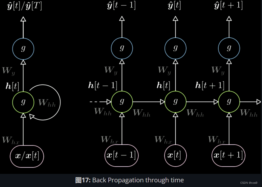 图17: Back Propagation through time