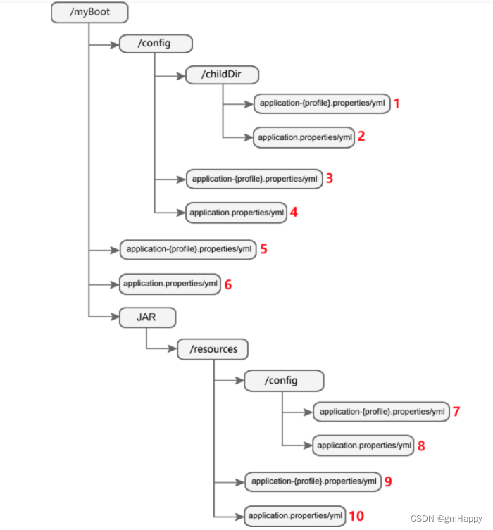 Spring Cloud配置application.yml与bootstrap.yml区别及多profile配置 | Spring Cloud 6