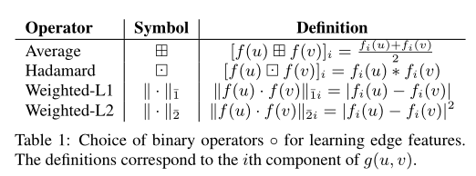 KDD 2016 | node2vec:Scalable Feature Learning for Networks