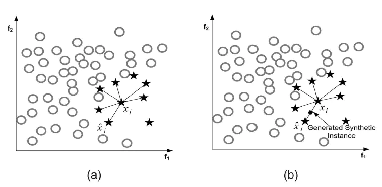 不均衡数据集采样1——SMOTE算法（过采样）