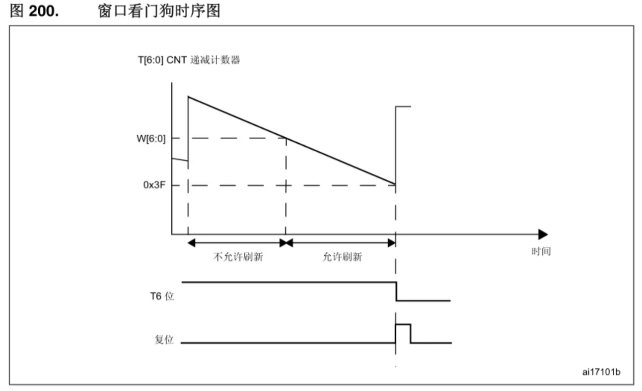 STM32中的独立看门狗和窗口看门狗