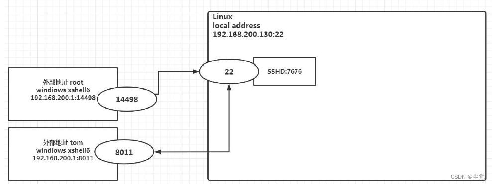 Linux 实操篇-进程管理(重点)