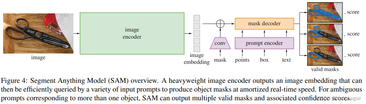 Segment Anything文章要点