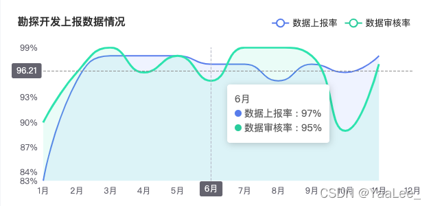 Echarts中tooltip添加单位