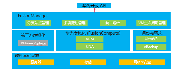 介绍FusionCompute虚拟化套件