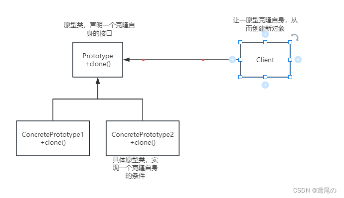 设计模式之--原型模式(深浅拷贝)