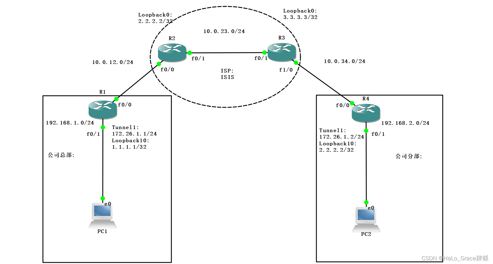 Cisco Packet Tracer实战- GRE VPN_cisco packet tracer gre-CSDN博客