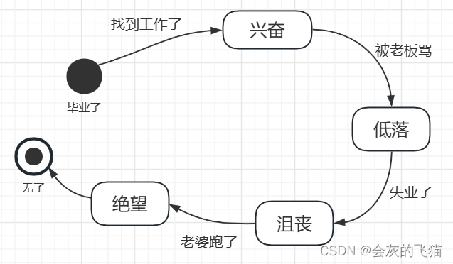 AI Chat 设计模式：11. 状态模式