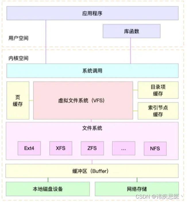 Linux 性能优化（网络、磁盘、内存、日志监控）