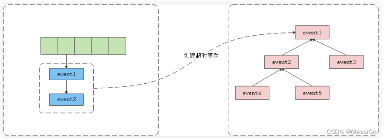 集成定时器事件