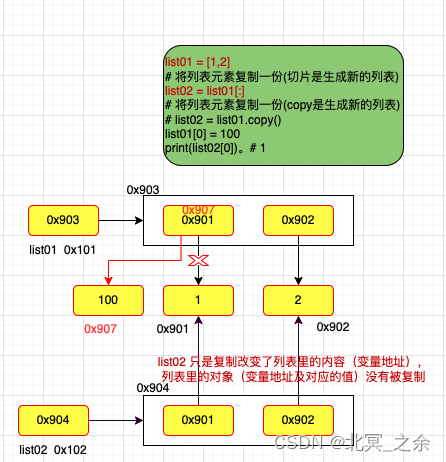 python 里变量内存图_python内存图-CSDN博客