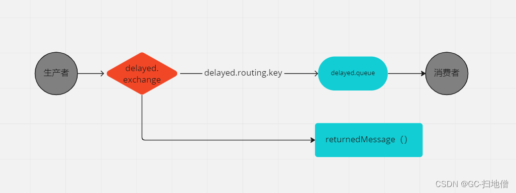 RabbitMQ 发送给延迟交换机的消息调用returnedMessage 方法及returnedMessage() 方法的作用