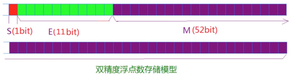 ＜C语言＞ 数据在内存中的存储