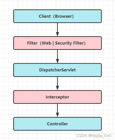 SpringSecurity（十一）【跨域】