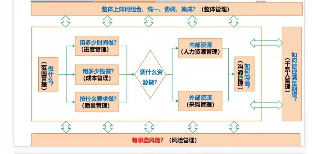 项目管理十大知识领域之间的关系