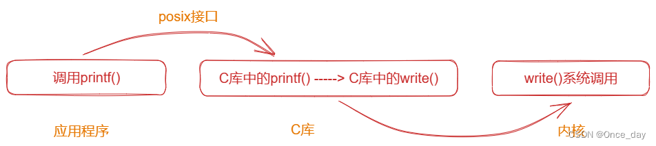 linux(07)之内核系统调用