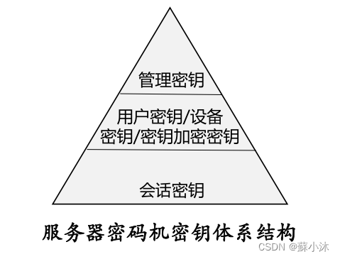 【密码产品篇】服务器密码机密钥体系结构