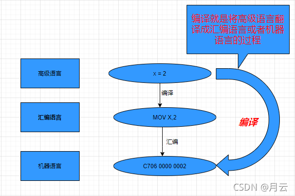 编译