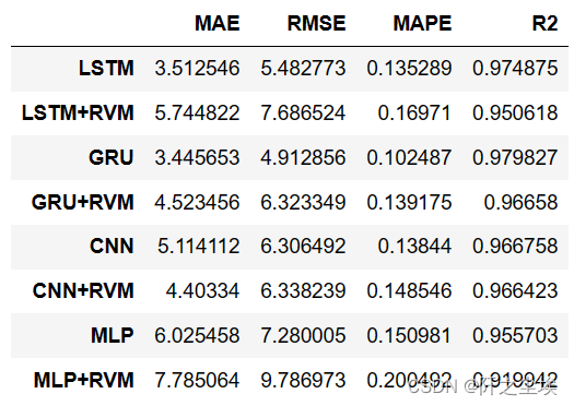 Python数据分析案例26——时间序列的多阶段预测（GRU+RVM）