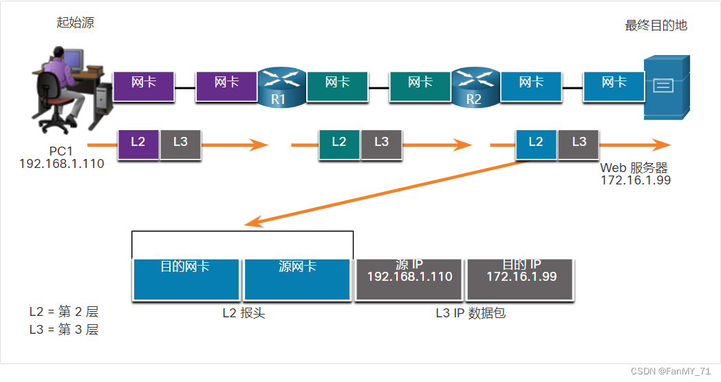 OSI七层模型——第2层数据链路层