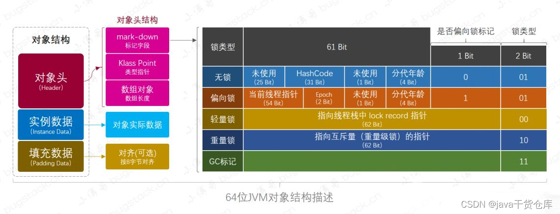 对象结构