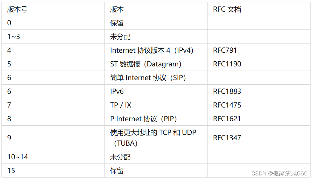 带你快速IP头部详解_header of ip-CSDN博客