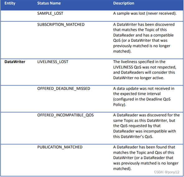 CoreDX DDS应用开发指南（10）通信状态Communication Status