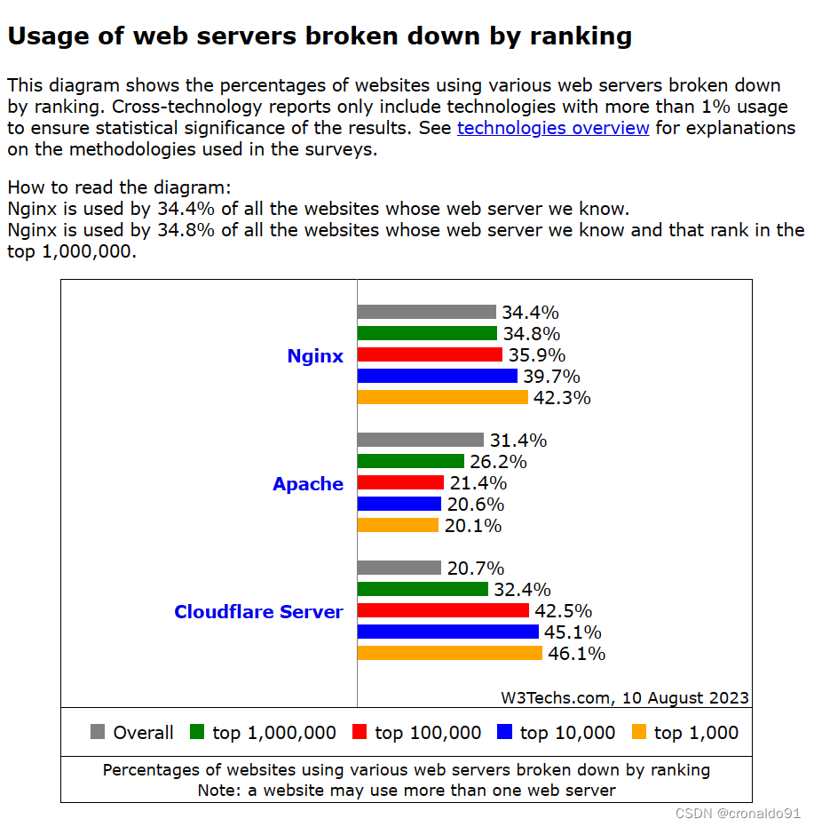 Web Server市场占有率调查