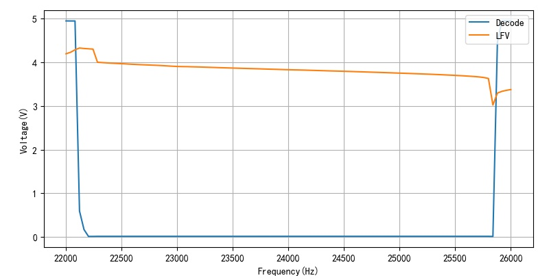 ▲ 图2.2.3 不同频率下输出电压