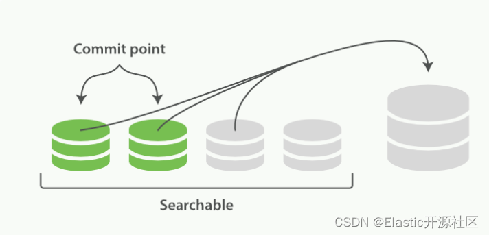 [外链图片转存失败,源站可能有防盗链机制,建议将图片保存下来直接上传(img-xK2sEfjS-1653965639001)(https://www.elastic.co/guide/cn/elasticsearch/guide/current/images/elas_1110.png)]