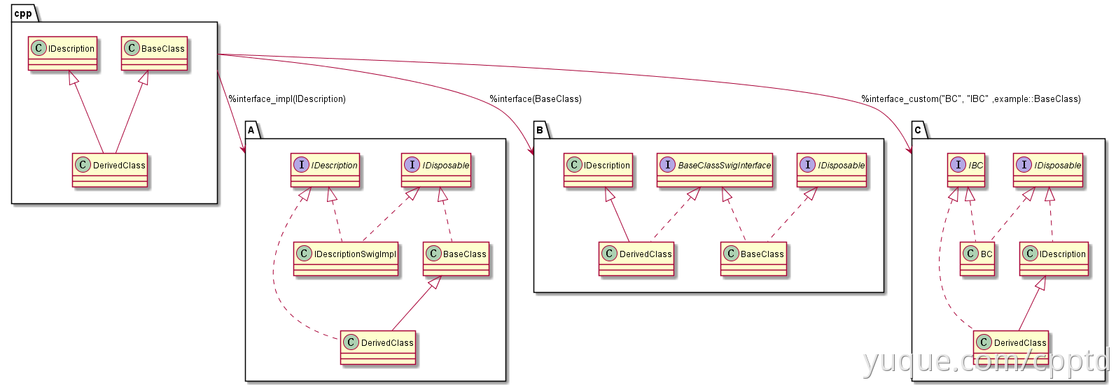 [SWIG] 多继承与接口（%interface、%interface_impl、%interface_custom）