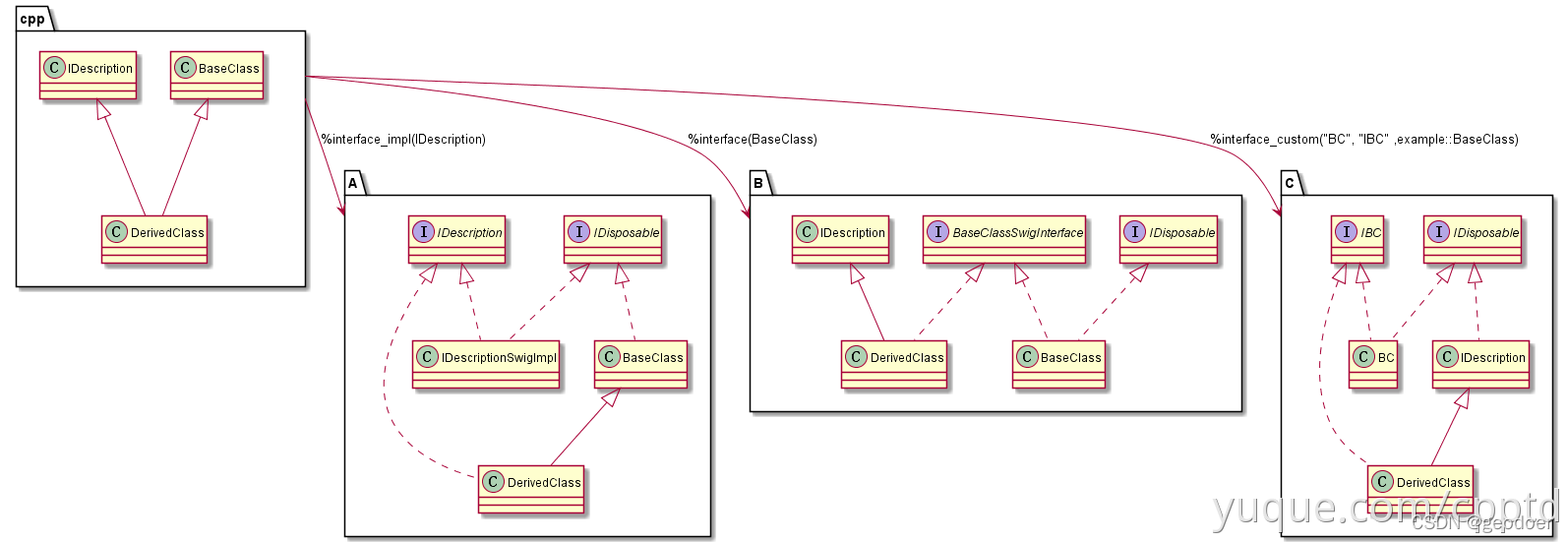 [SWIG] 多继承与接口（%interface、%interface_impl、%interface_custom）