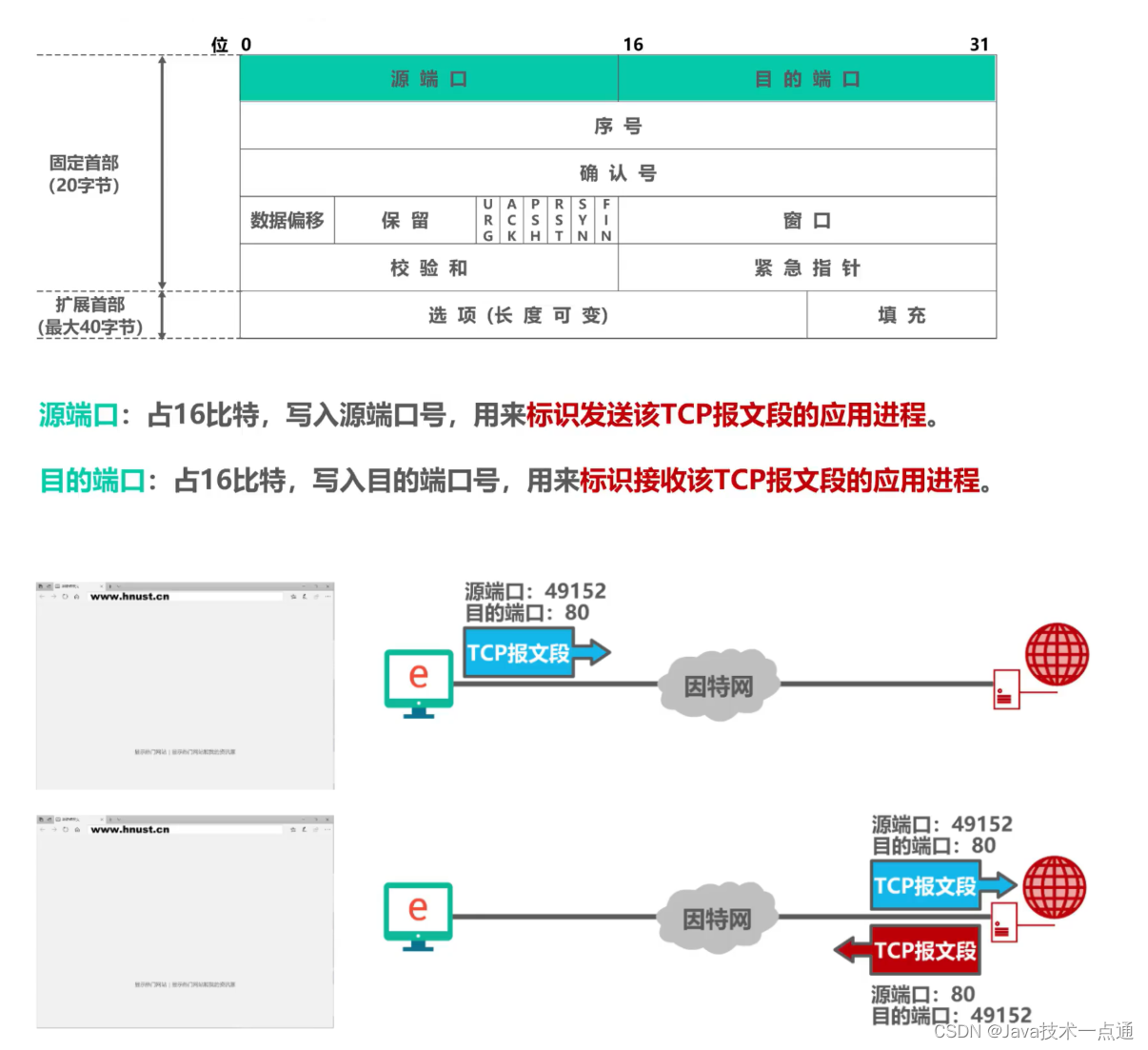 [外链图片转存失败,源站可能有防盗链机制,建议将图片保存下来直接上传(img-xM5I6TqM-1676091084603)(计算机网络第5章（运输层）.assets/image-20201023005210010.png)]